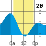 Santa Barbara tide chart for Saturday, January 20, 2024
