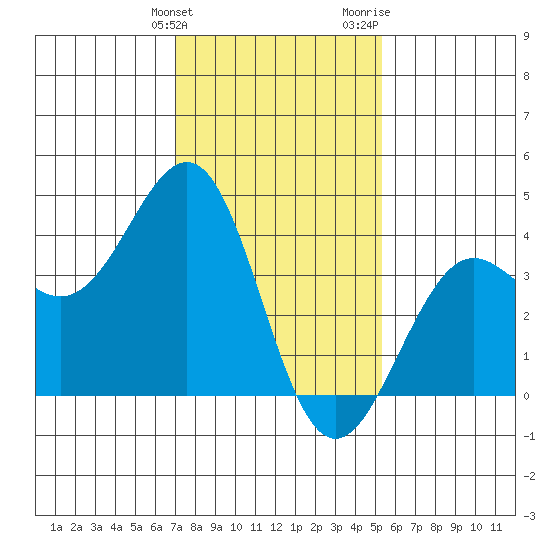 Santa Barbara tide chart for Tuesday, January 23, 2024