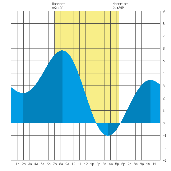 Santa Barbara tide chart for Wednesday, January 24, 2024