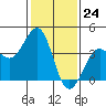 Santa Barbara tide chart for Wednesday, January 24, 2024