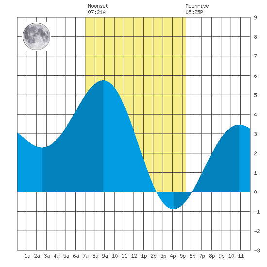 Santa Barbara tide chart for Thursday, January 25, 2024