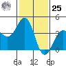 Santa Barbara tide chart for Thursday, January 25, 2024