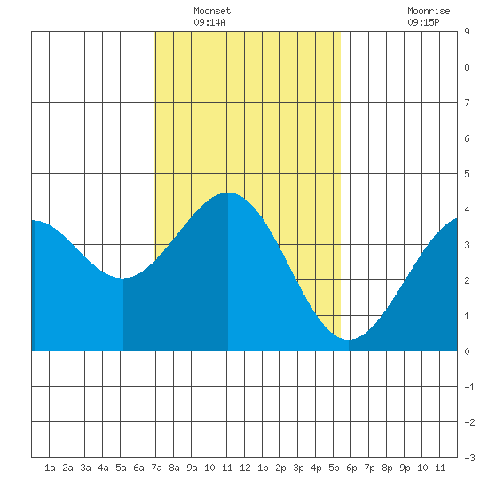 Santa Barbara tide chart for Monday, January 29, 2024