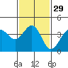 Santa Barbara tide chart for Monday, January 29, 2024