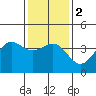 Santa Barbara tide chart for Tuesday, January 2, 2024