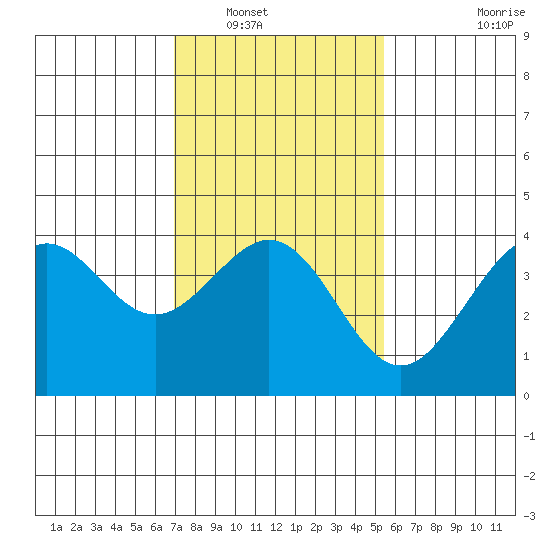 Santa Barbara tide chart for Tuesday, January 30, 2024