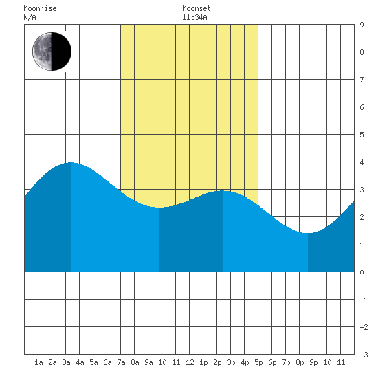 Santa Barbara tide chart for Wednesday, January 3, 2024