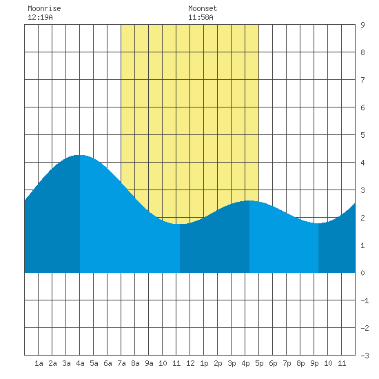 Santa Barbara tide chart for Thursday, January 4, 2024