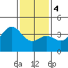 Santa Barbara tide chart for Thursday, January 4, 2024