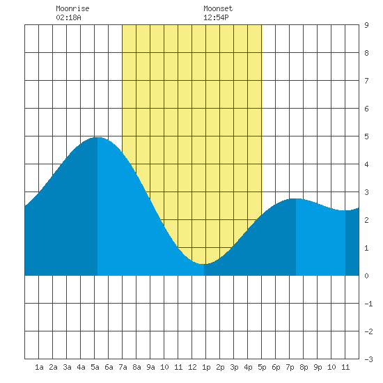 Santa Barbara tide chart for Saturday, January 6, 2024