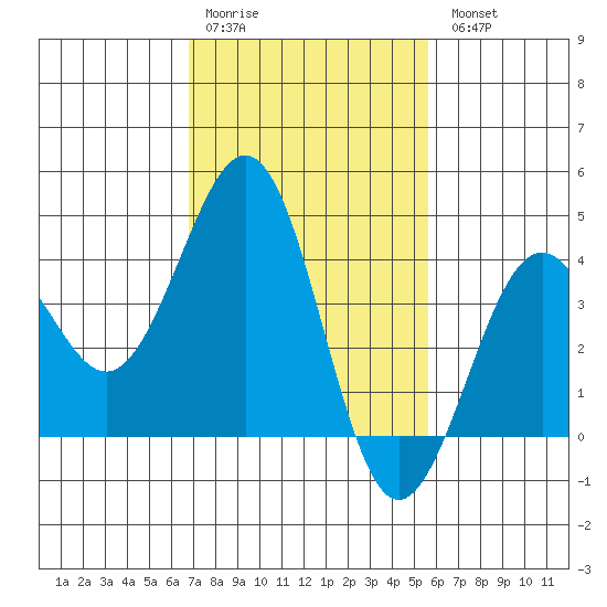 Santa Barbara tide chart for Saturday, February 10, 2024