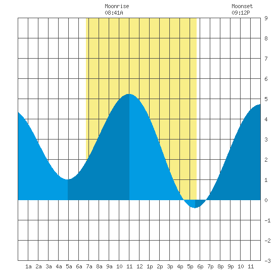 Santa Barbara tide chart for Monday, February 12, 2024