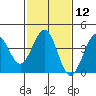 Santa Barbara tide chart for Monday, February 12, 2024