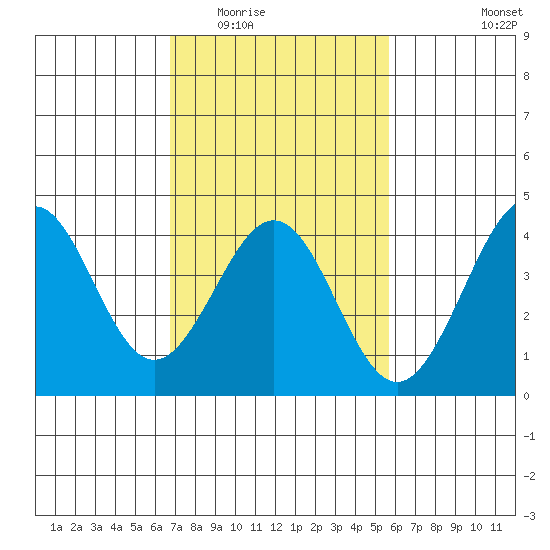 Santa Barbara tide chart for Tuesday, February 13, 2024