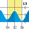 Santa Barbara tide chart for Tuesday, February 13, 2024