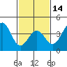 Santa Barbara tide chart for Wednesday, February 14, 2024