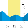Santa Barbara tide chart for Thursday, February 1, 2024
