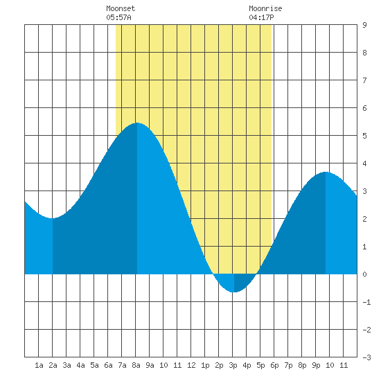 Santa Barbara tide chart for Thursday, February 22, 2024