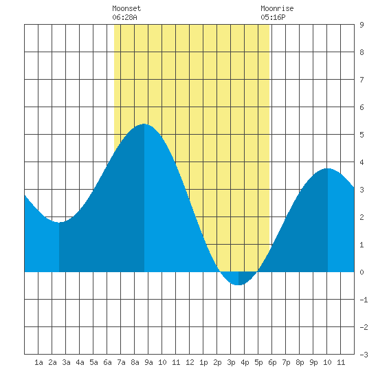 Santa Barbara tide chart for Friday, February 23, 2024