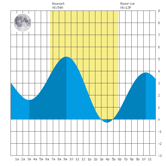 Santa Barbara tide chart for Saturday, February 24, 2024