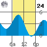Santa Barbara tide chart for Saturday, February 24, 2024