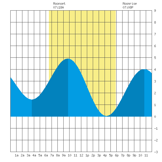 Santa Barbara tide chart for Sunday, February 25, 2024