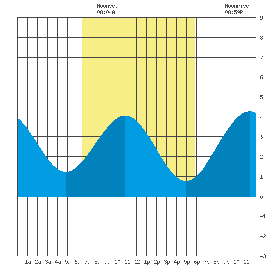 Santa Barbara tide chart for Tuesday, February 27, 2024