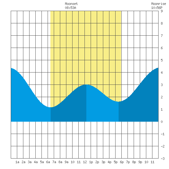 Santa Barbara tide chart for Thursday, February 29, 2024
