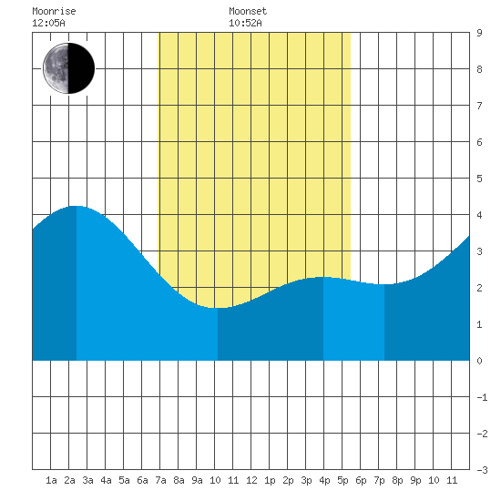 Santa Barbara tide chart for Friday, February 2, 2024