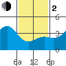 Santa Barbara tide chart for Friday, February 2, 2024