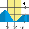 Santa Barbara tide chart for Sunday, February 4, 2024