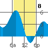 Santa Barbara tide chart for Thursday, February 8, 2024