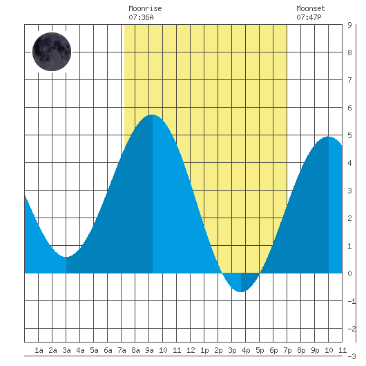 Santa Barbara tide chart for Sunday, March 10, 2024