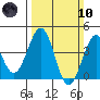 Santa Barbara tide chart for Sunday, March 10, 2024