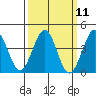 Santa Barbara tide chart for Monday, March 11, 2024