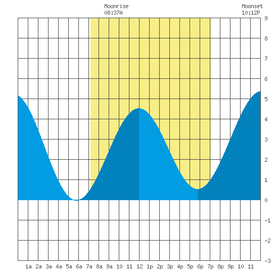 Santa Barbara tide chart for Tuesday, March 12, 2024