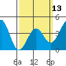 Santa Barbara tide chart for Wednesday, March 13, 2024