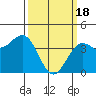 Santa Barbara tide chart for Monday, March 18, 2024