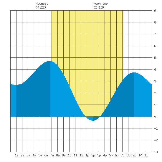 Santa Barbara tide chart for Tuesday, March 19, 2024