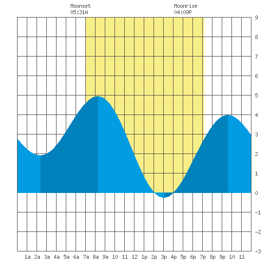 Santa Barbara tide chart for Thursday, March 21, 2024