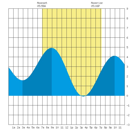 Santa Barbara tide chart for Friday, March 22, 2024