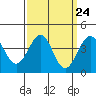 Santa Barbara tide chart for Sunday, March 24, 2024