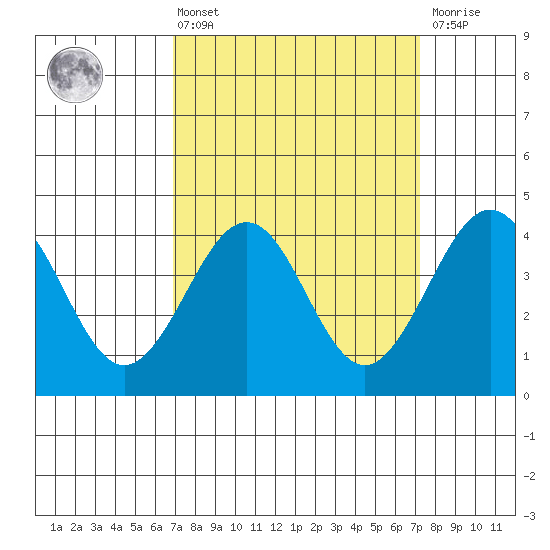 Santa Barbara tide chart for Monday, March 25, 2024