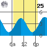 Santa Barbara tide chart for Monday, March 25, 2024