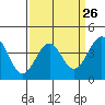 Santa Barbara tide chart for Tuesday, March 26, 2024