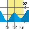 Santa Barbara tide chart for Wednesday, March 27, 2024