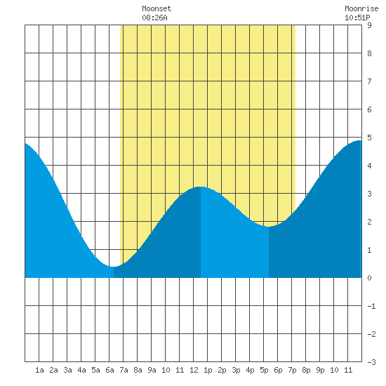 Santa Barbara tide chart for Thursday, March 28, 2024