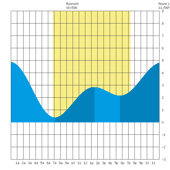 Santa Barbara tide chart for Friday, March 29, 2024