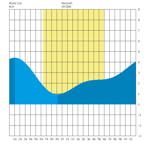 Santa Barbara tide chart for Saturday, March 2, 2024