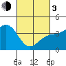Santa Barbara tide chart for Sunday, March 3, 2024